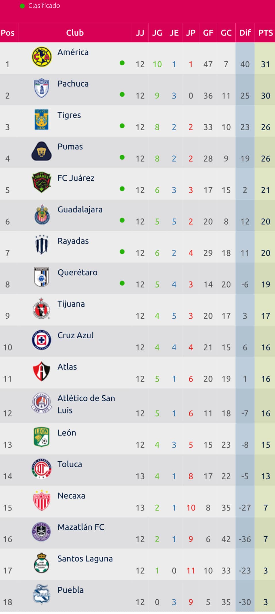 Liga MX Femenil: Tabla de posiciones tras jornada 12 - Juanfutbol