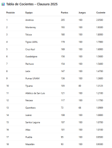 Tabla porcentual Liga MX: ¿Quiénes descenderían en 2025? - Juanfutbol